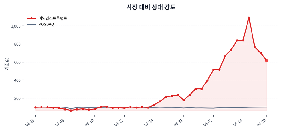 시장 대비 상대 강도