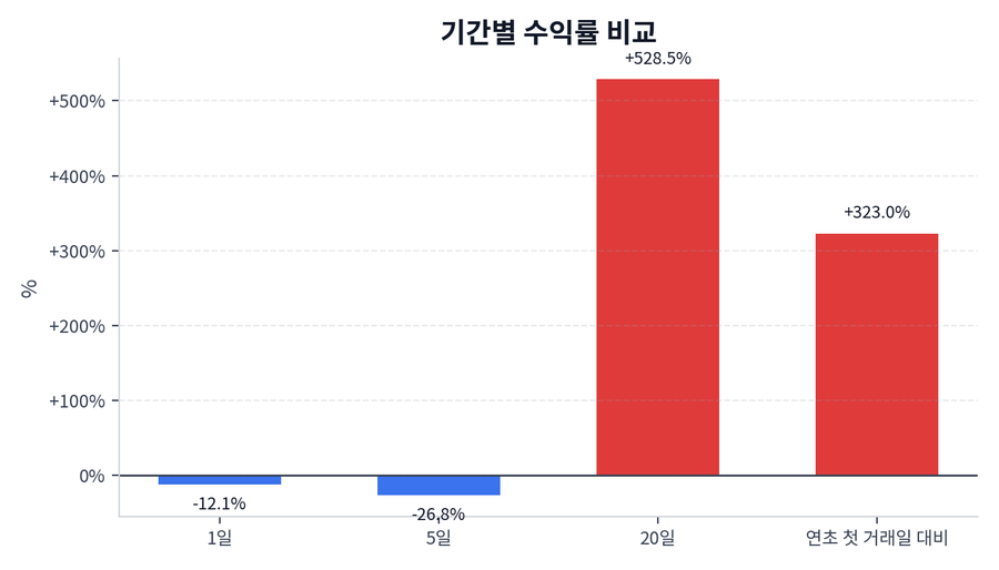 기간 수익률