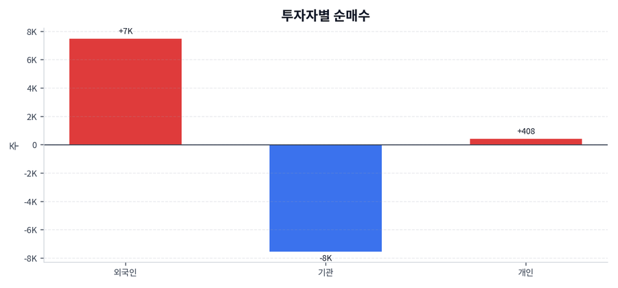투자자별 순매수