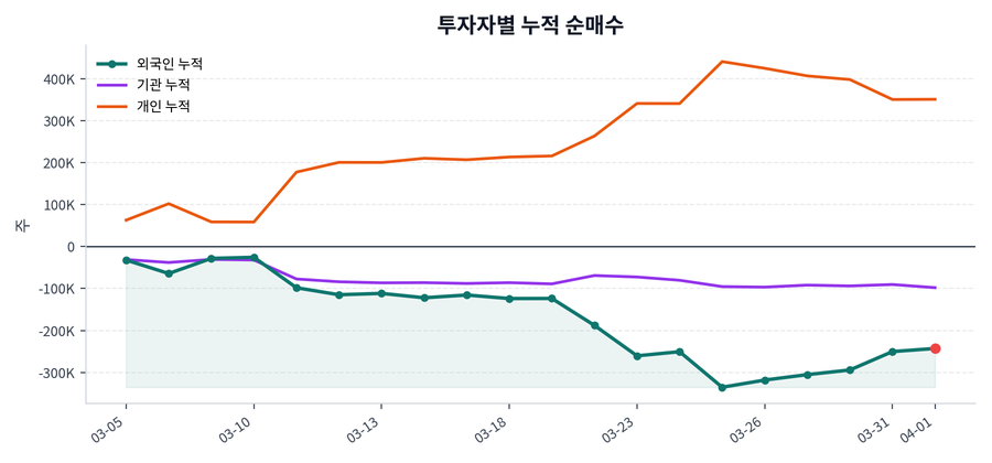 누적 수급 추이