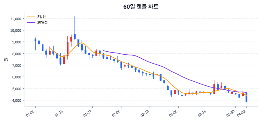 싸이토젠 Price Chart