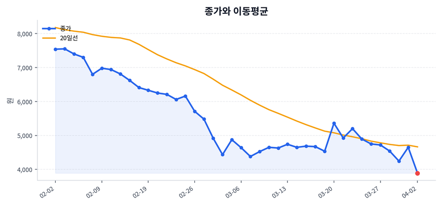 추세와 이동평균