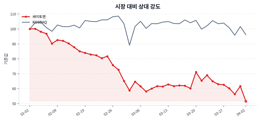 시장 대비 상대 강도