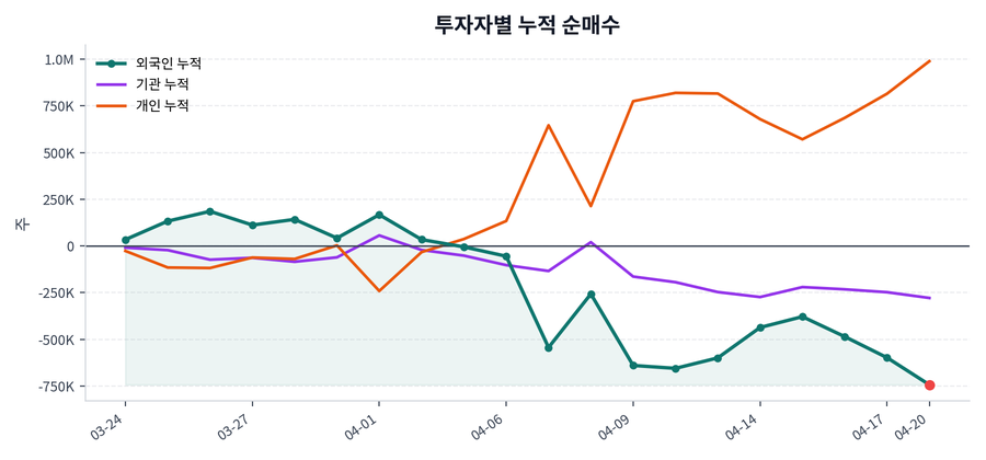 누적 수급 추이