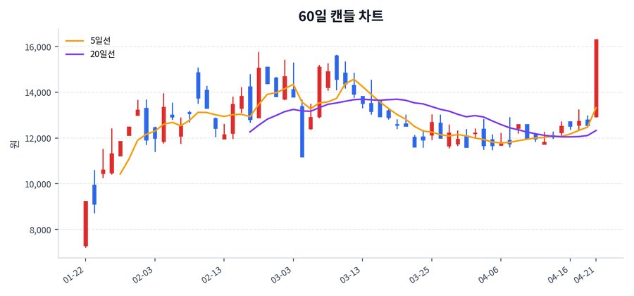 씨아이에스 Price Chart