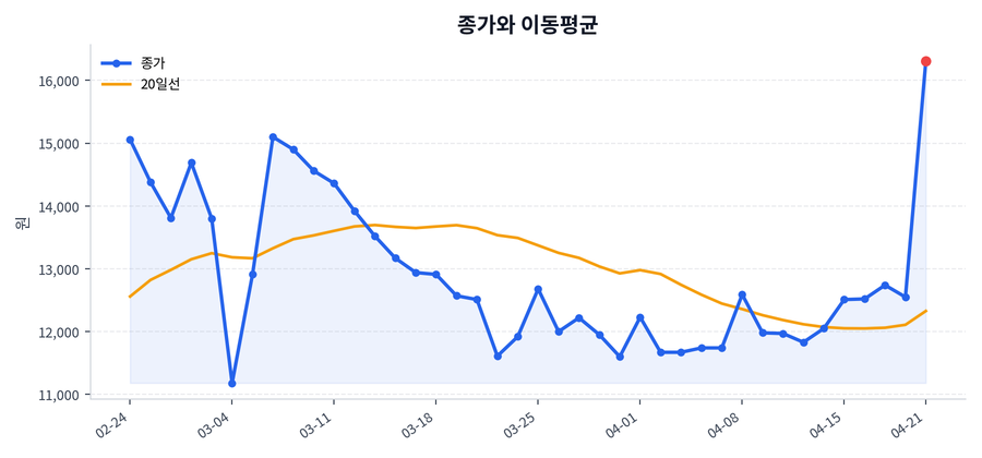 추세와 이동평균