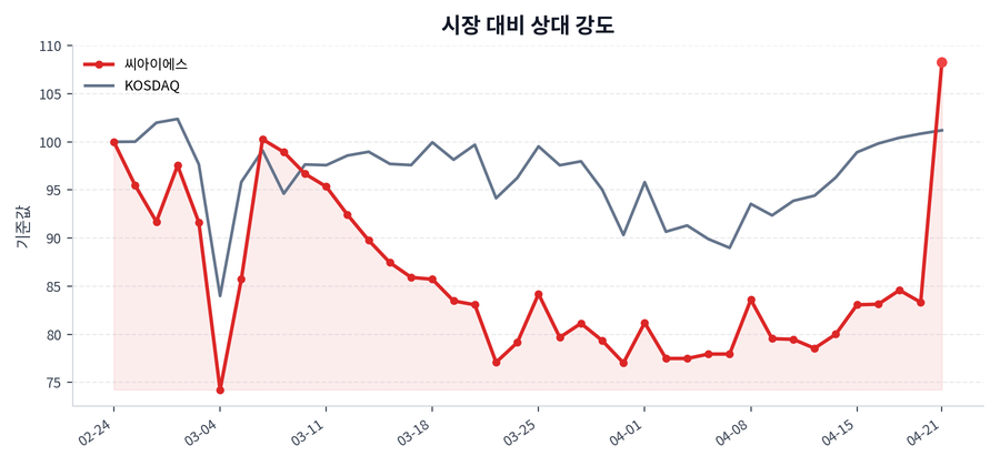 시장 대비 상대 강도