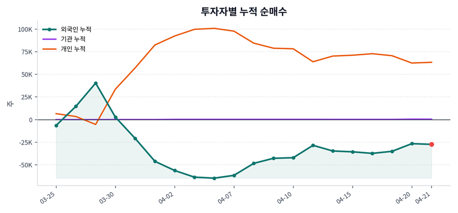 누적 수급 추이