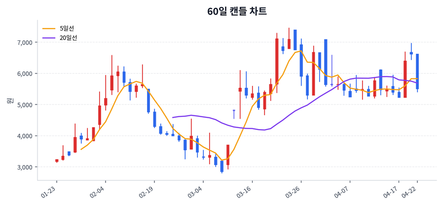 더코디 Price Chart
