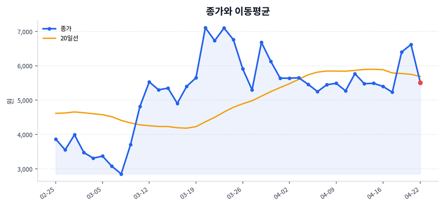 추세와 이동평균