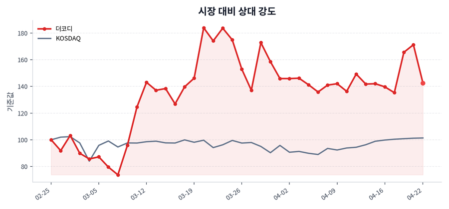 시장 대비 상대 강도