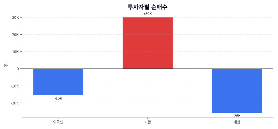 투자자별 순매수