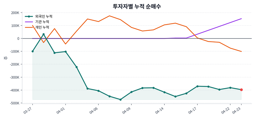 누적 수급 추이
