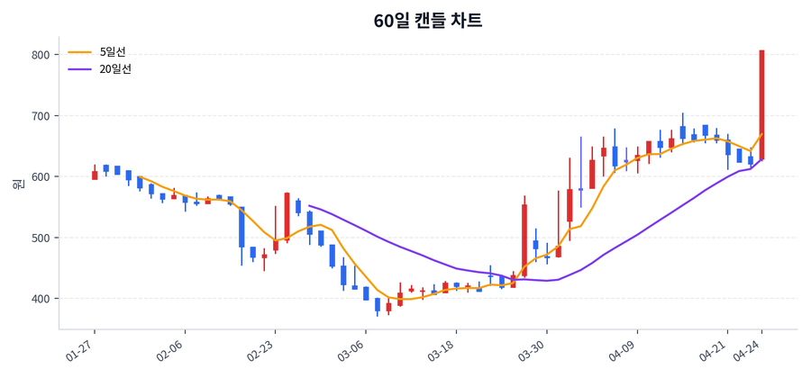 본느 Price Chart