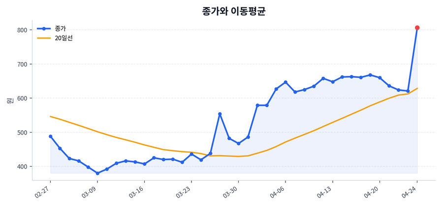 추세와 이동평균