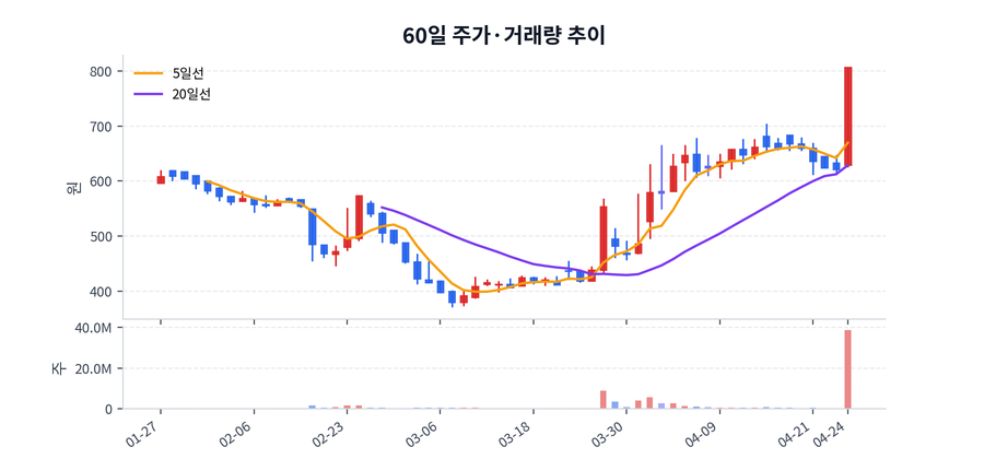 60일 주가·거래량