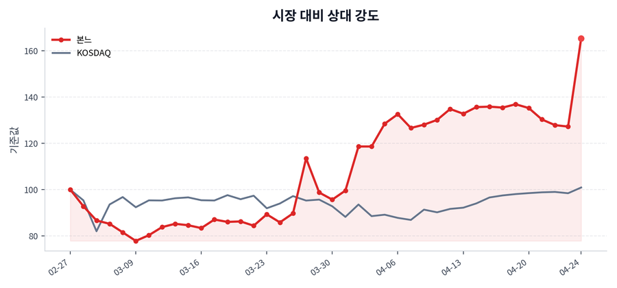 시장 대비 상대 강도