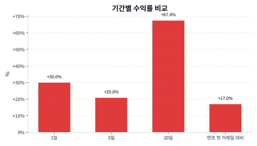 기간 수익률