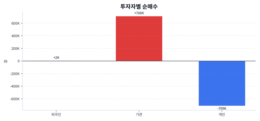투자자별 순매수