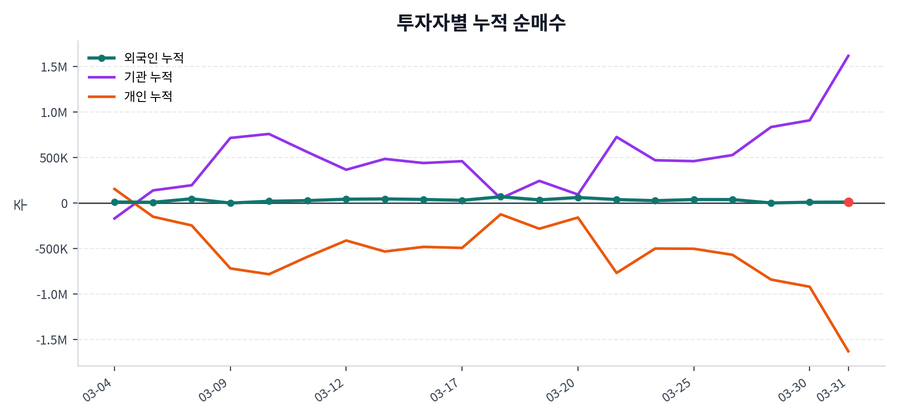 누적 수급 추이