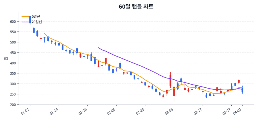 KIWOOM 200선물인버스2X Price Chart