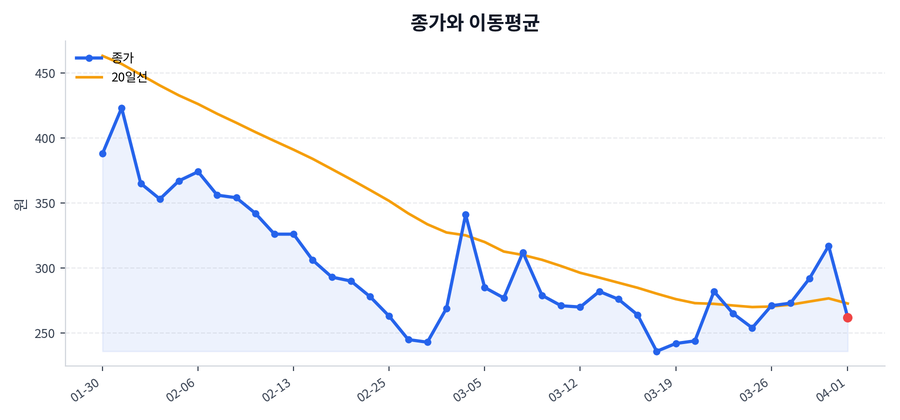 추세와 이동평균