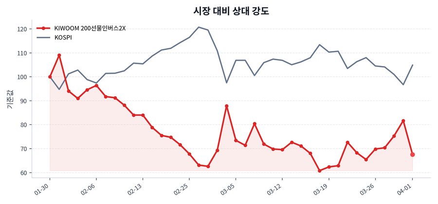 시장 대비 상대 강도