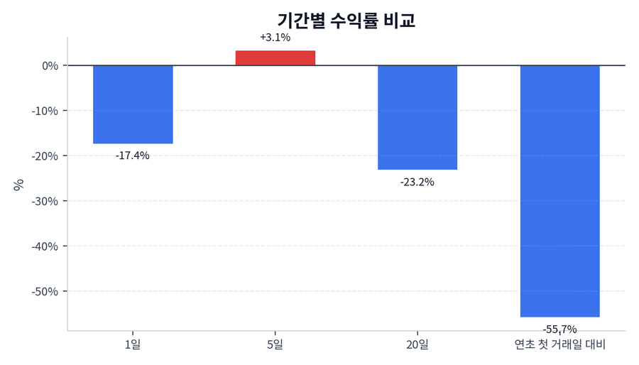 기간 수익률