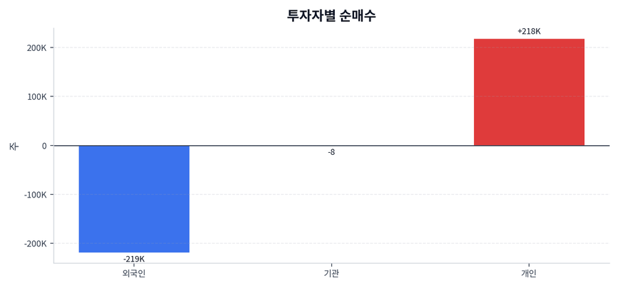 투자자별 순매수