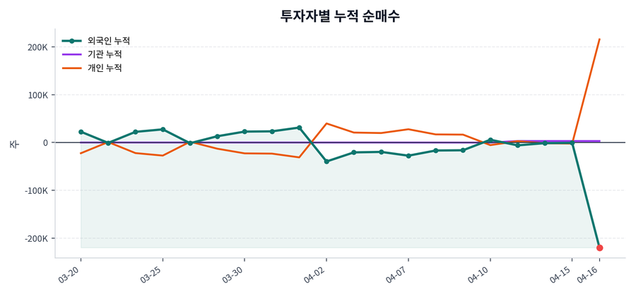 누적 수급 추이