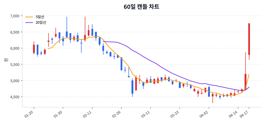 수젠텍 Price Chart