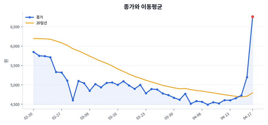 추세와 이동평균