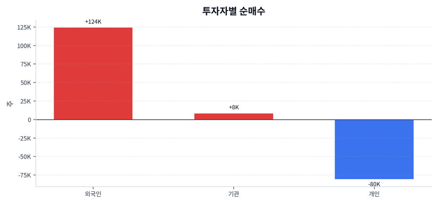 투자자별 순매수