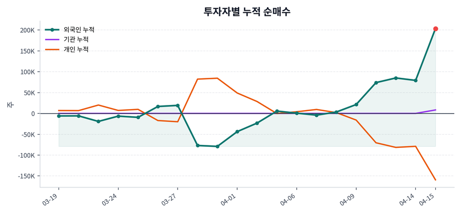 누적 수급 추이