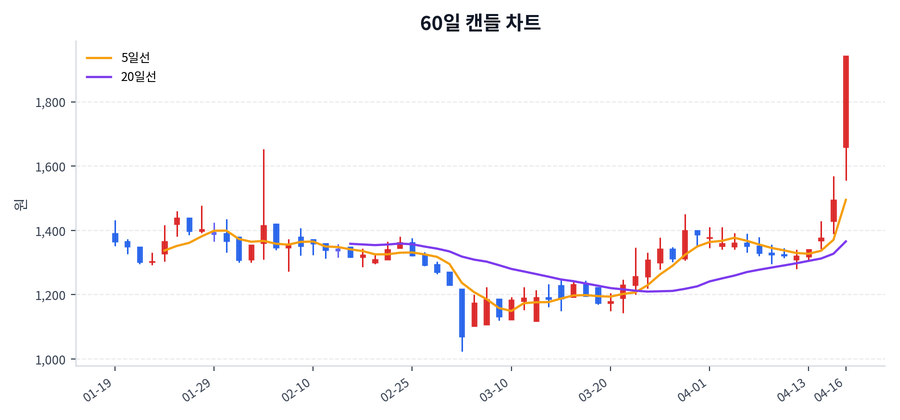 소프트캠프 Price Chart