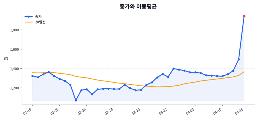 추세와 이동평균