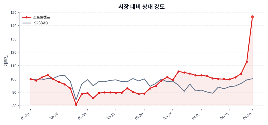 시장 대비 상대 강도