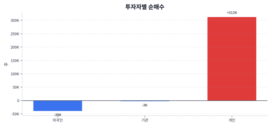 투자자별 순매수