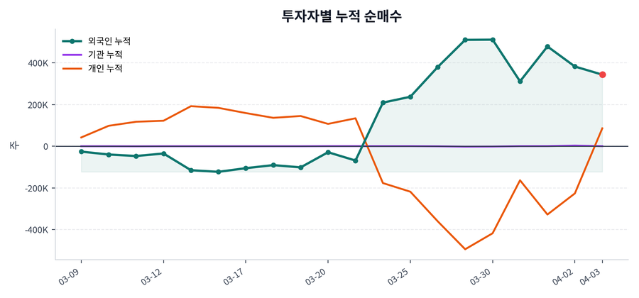 누적 수급 추이
