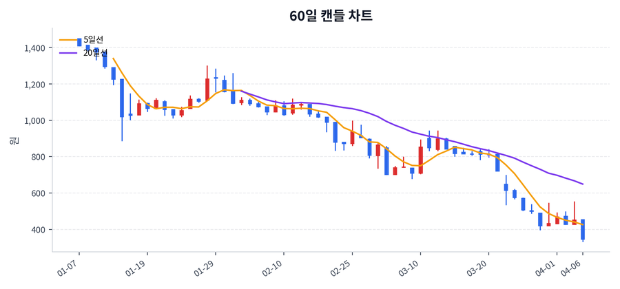 스코넥 Price Chart
