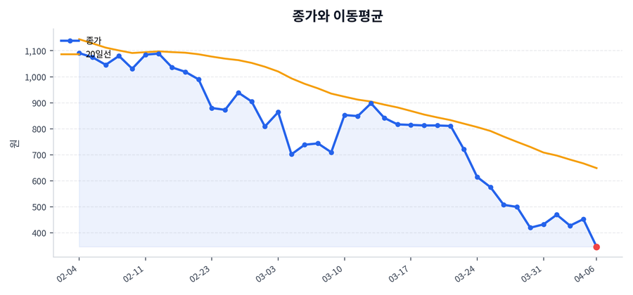 추세와 이동평균
