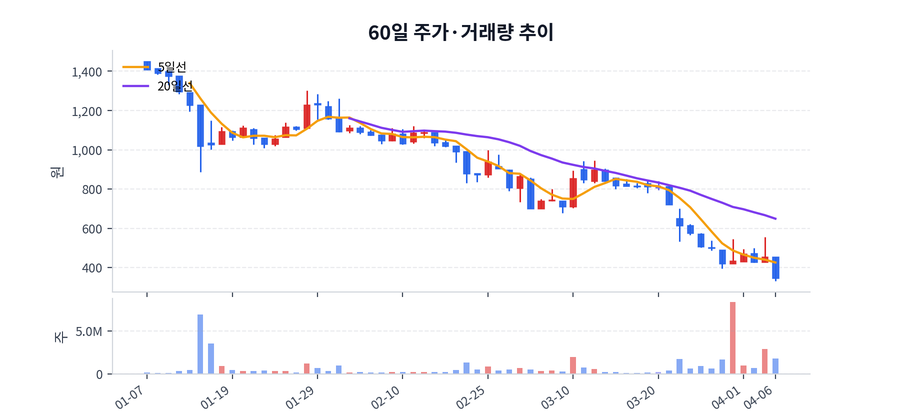 2026년 04월 06일 스코넥 하락 배경 정리, 수급·뉴스·테마 한눈에 | 스코넥 핵심 이슈