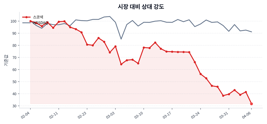 시장 대비 상대 강도