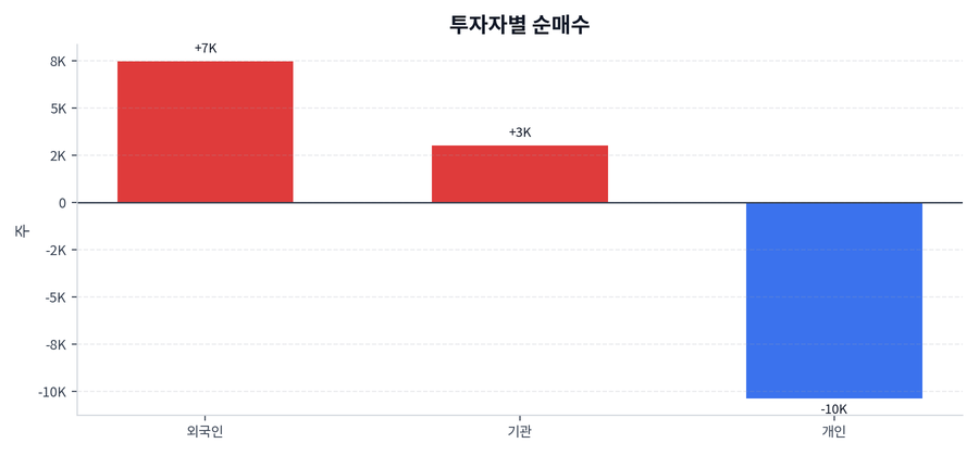 투자자별 순매수