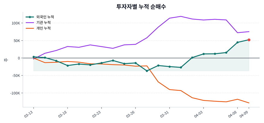 누적 수급 추이