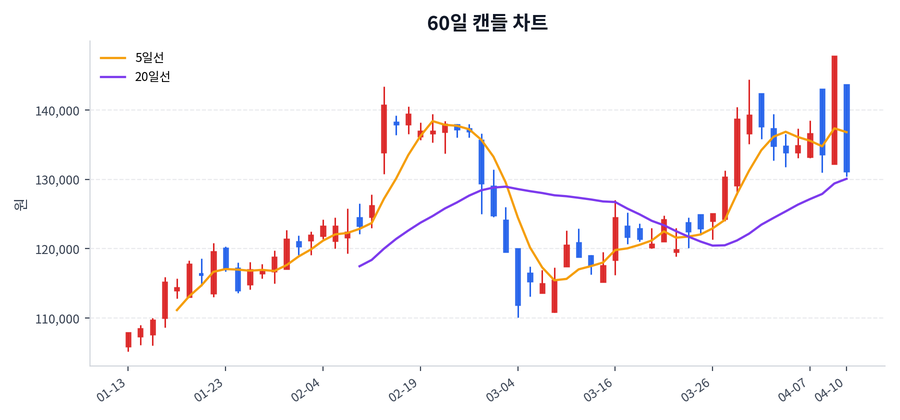 BGF리테일 Price Chart