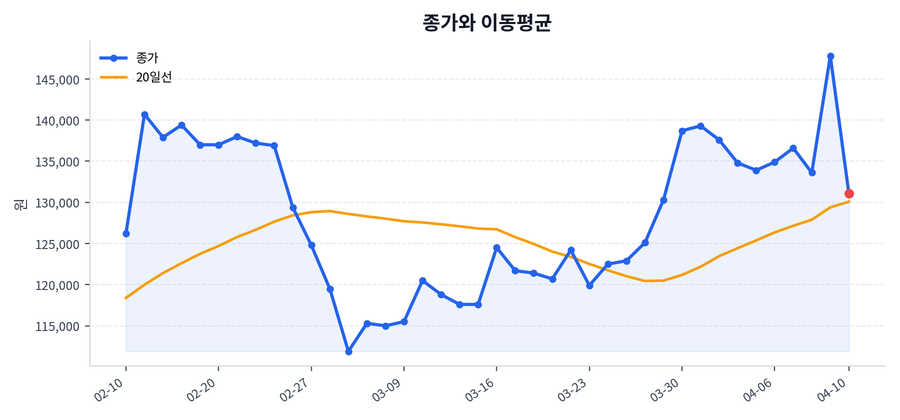 추세와 이동평균