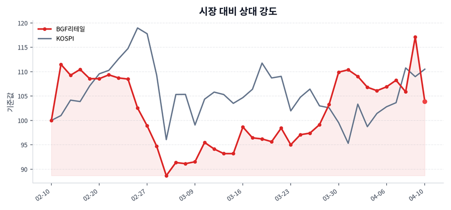 시장 대비 상대 강도