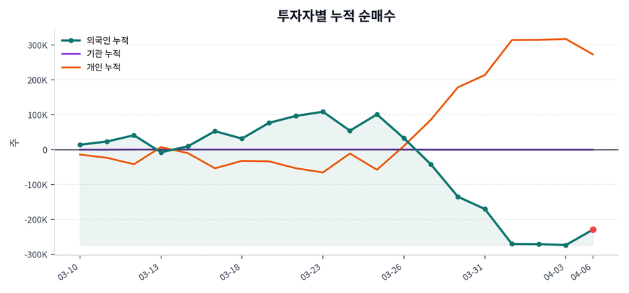 누적 수급 추이