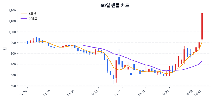 모아데이타 Price Chart